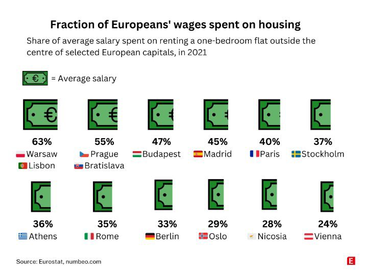 Graph showing Share of average salary spent on renting a one-bedroom flat outsite the centre of selected European capitals, in 2021, source: Eurostat, numbeo.com
63% - Warsaw (PL), Lisbon (PT)
55% - Prague (CZ), Bratislava (SK)
47% - Budapest (HU)
45% - Madrid (ES)
40% - Paris (FR)
37% - Stockholm (SE)
36% - Athens (GR)
35% - Rome (IT)
33% - Berlin (DE)
29% - Oslo (NO)
28% - Nicosia (CY)
24% - Vienna (AT)