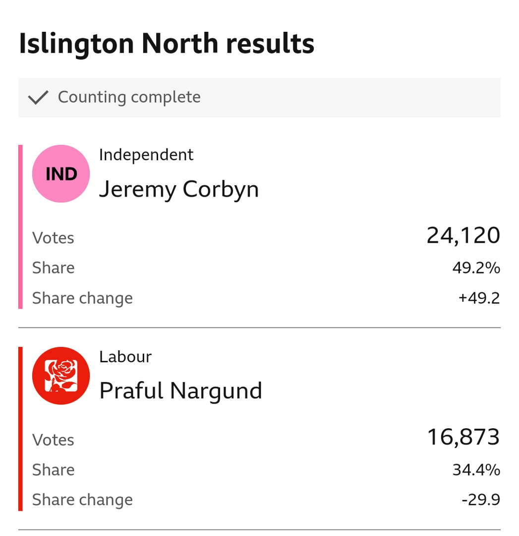 Jeremy Corbyn won in his usual constituency, with 49.2% of the votes, Praful Nargund of Labour came in second with 34.4% of the votes